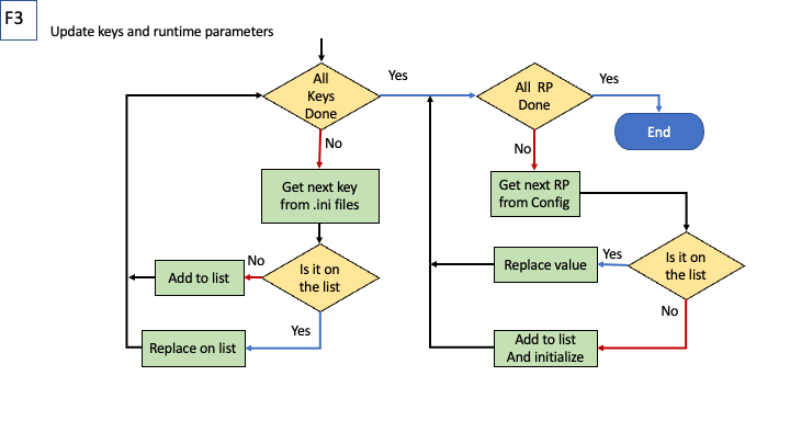 Inheritance as it applied to keys defining macros and runtime parameters